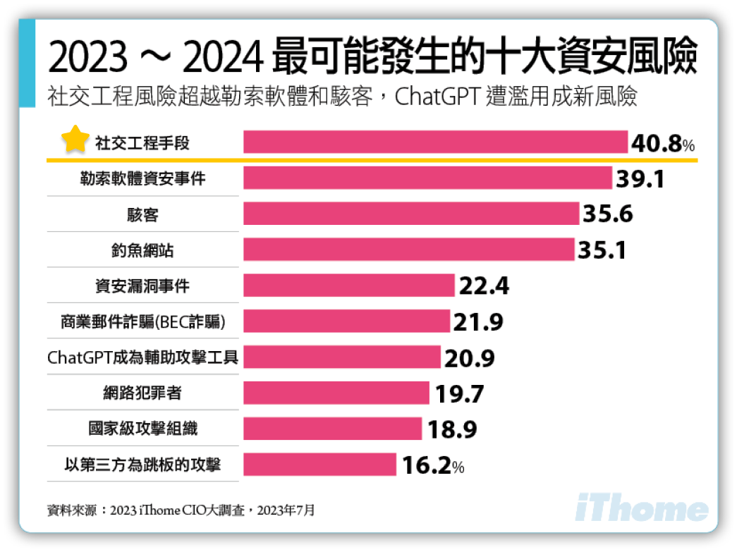 2023~2024最可能發生的十大資安風險